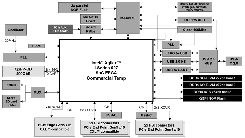 Block Diagram - ReFLEX CES XpressSX AGI-FH400G Agilex I-Series SoC PCIe Board